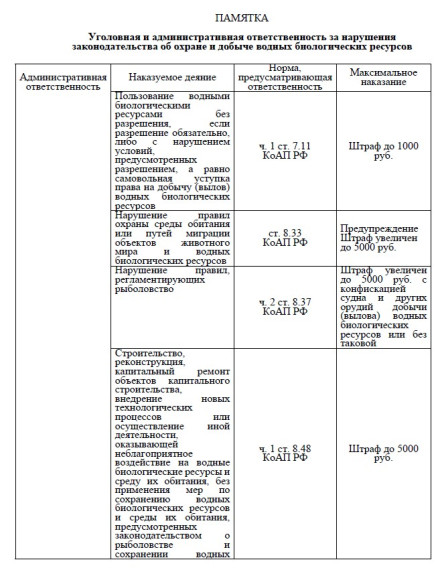 Памятка «Уголовная и административная ответственность для граждан за нарушения законодательства об охране и добыче водных биологических ресурсов».. Памятка «Уголовная и административная ответственность для граждан за нарушения законодательства об охране и добыче водных биологических ресурсов»..